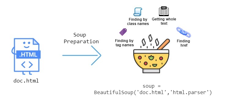 Beautifulsoup4 Python 3 Tutorial How To Scrape Web Pages