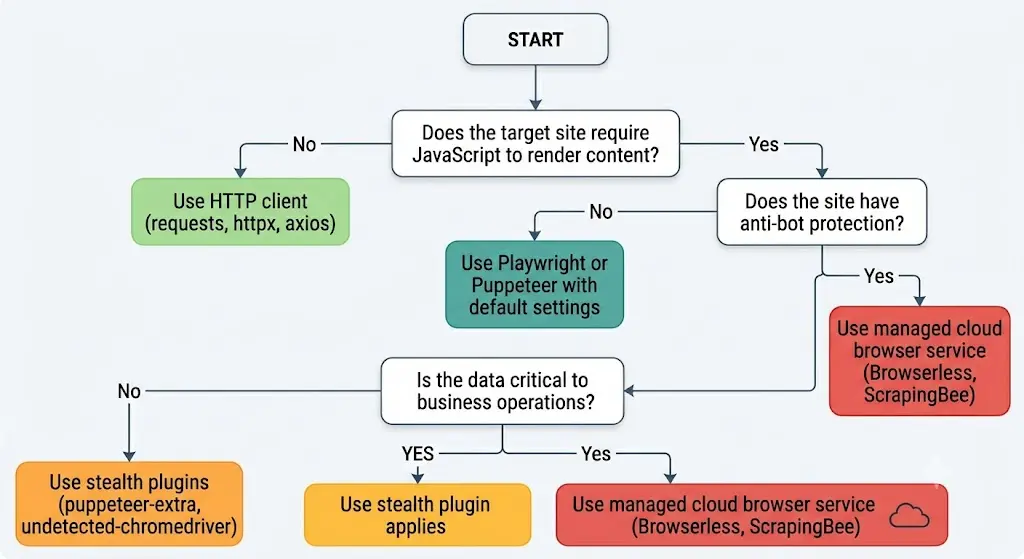 Decision Framework: Do You Need a Headless Browser