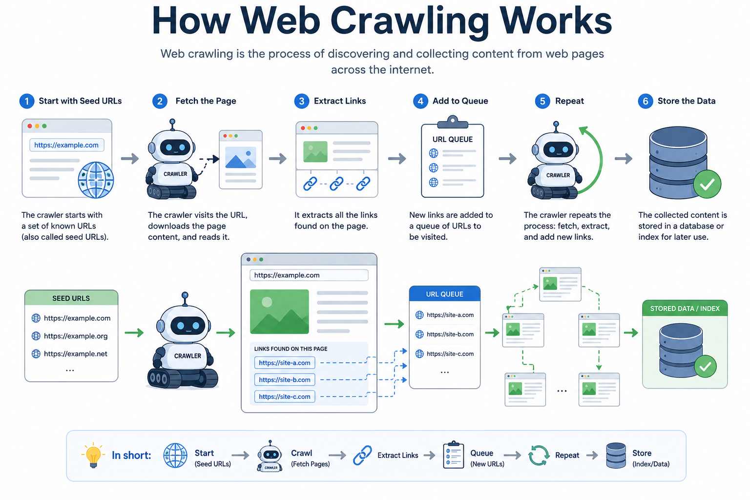 How Web Crawling Works