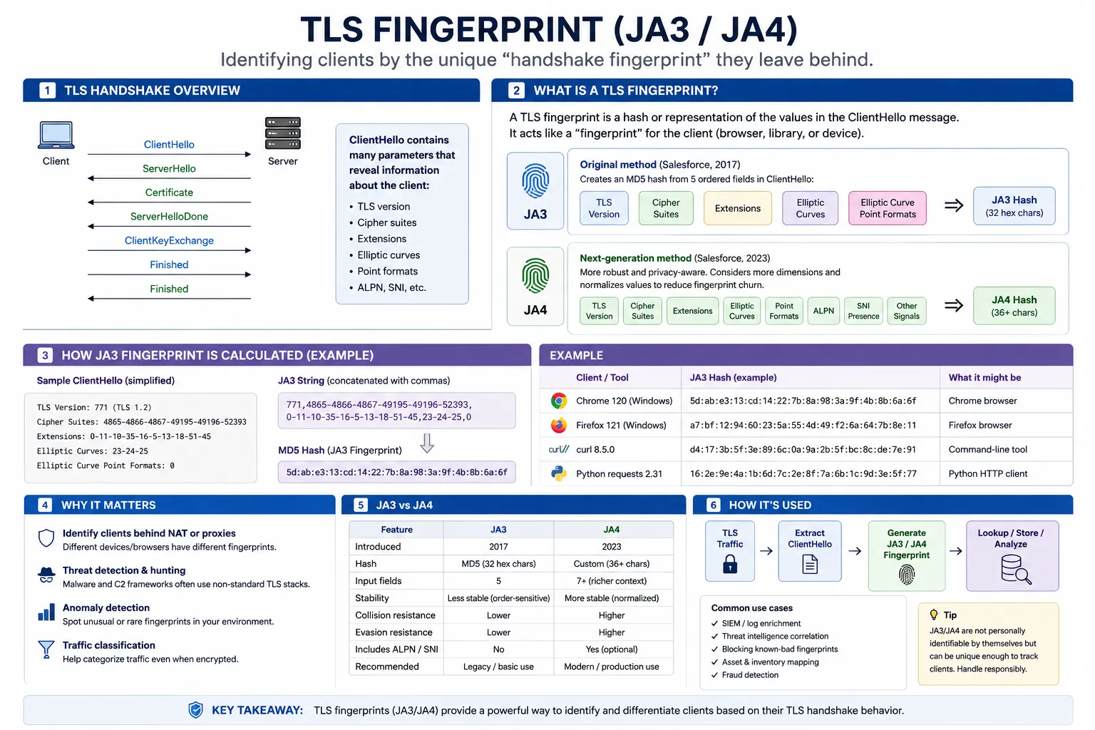 TLS Fingerprint
