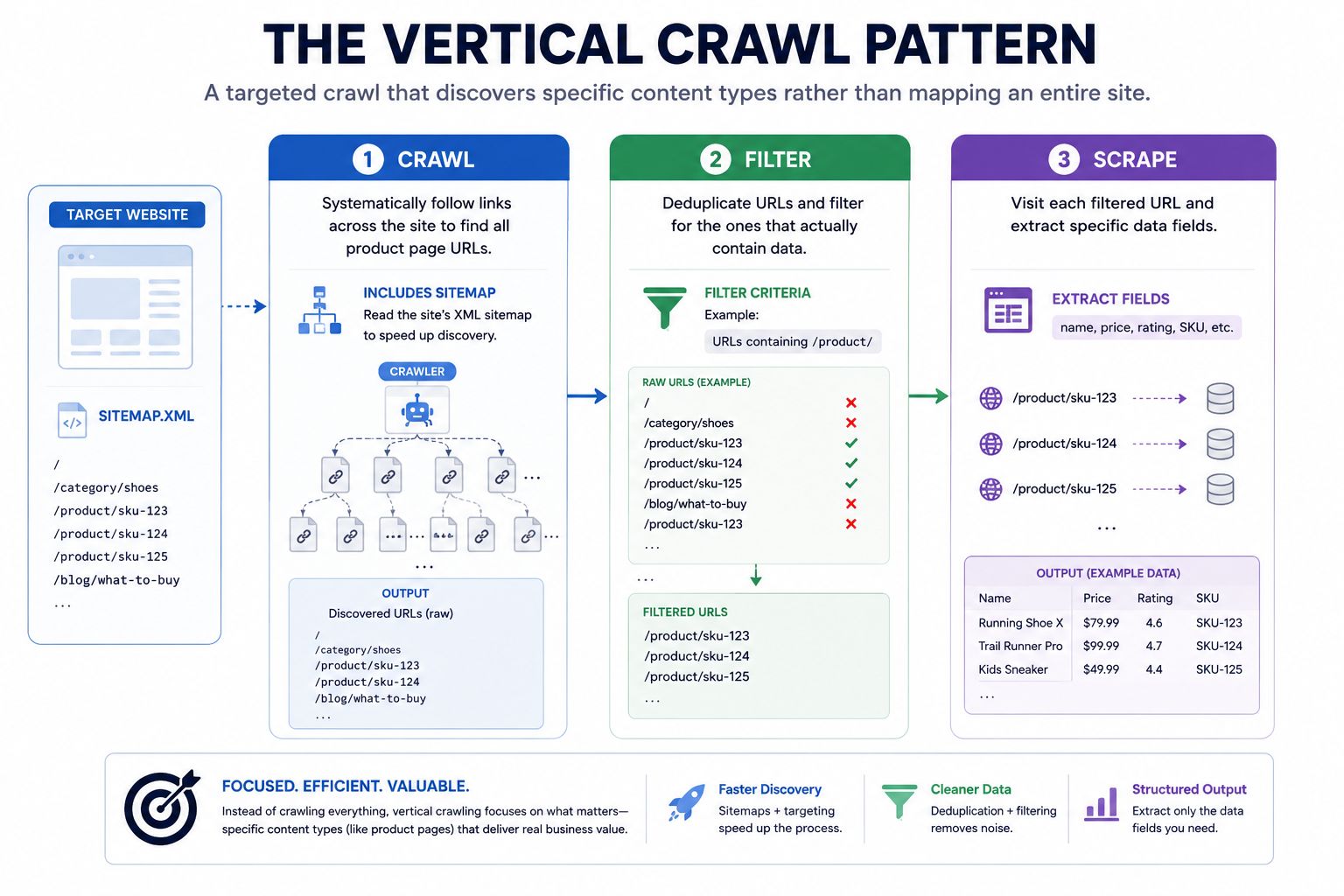 The Vertical Crawl Pattern