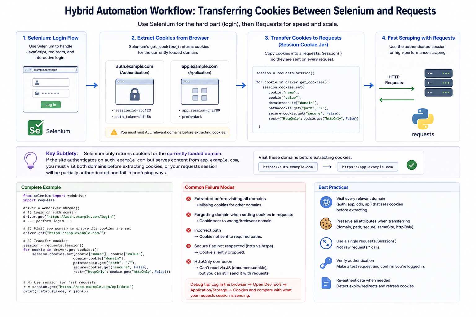 Transferring Cookies Between Selenium and Requests