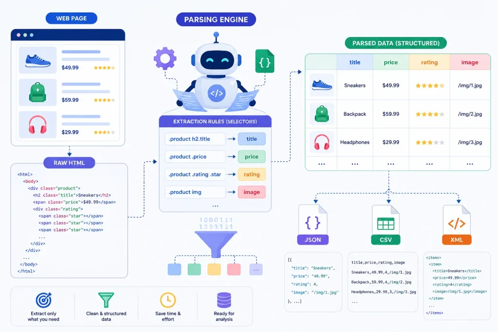 What Is Data Parsing in Web Scraping