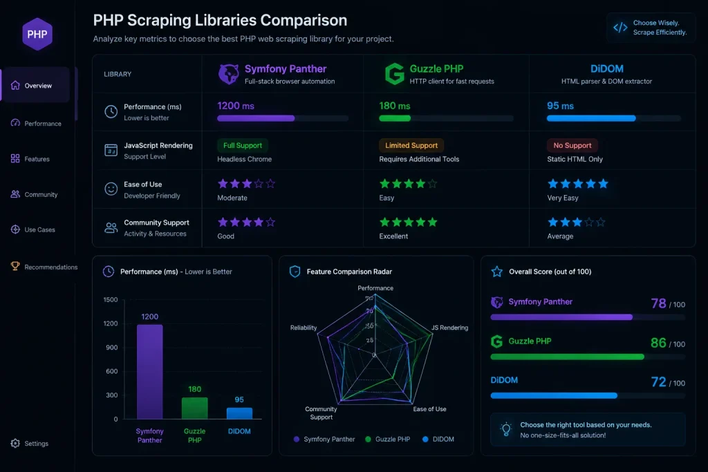 The 7 Best PHP Web Scraping Libraries