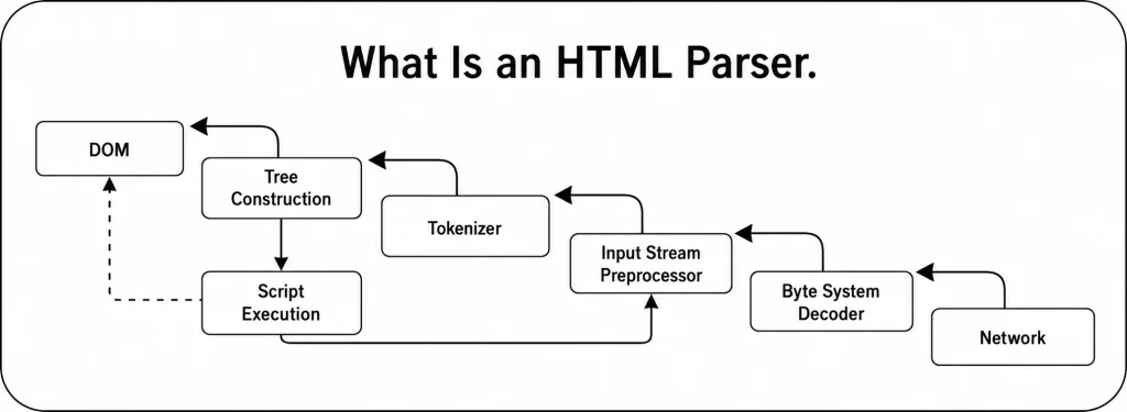 What Is an HTML Parser
